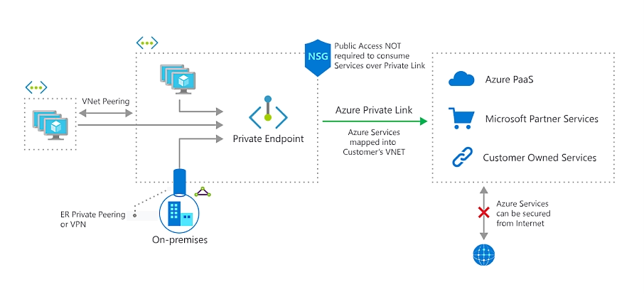 Overview of PrivateLink - Zoomed